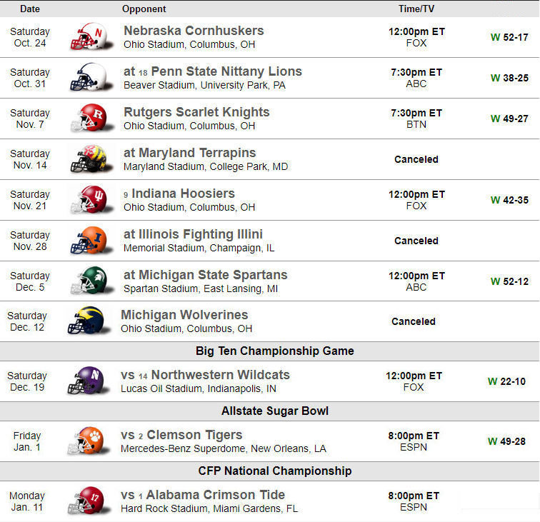 2020-21 Ohio State Buckeyes FB Schedule, Results, Recaps, Stats, Polls